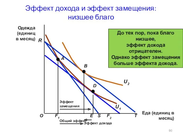 Эффект дохода и эффект замещения: низшее благо Еда (единиц в