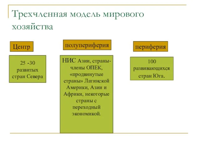 Трехчленная модель мирового хозяйства Центр полупериферия периферия 25 -30 развитых