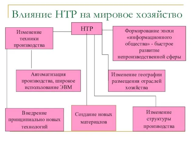 Влияние НТР на мировое хозяйство НТР Изменение техники производства Формирование