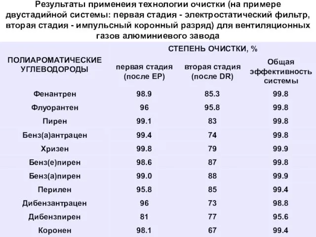 Результаты применеия технологии очистки (на примере двустадийной системы: первая стадия