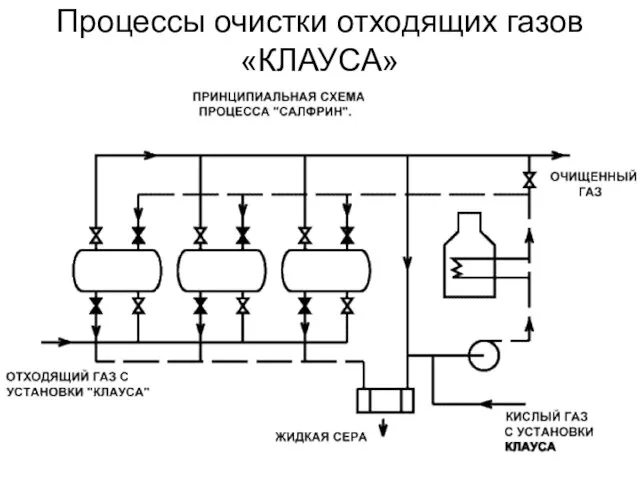 Процессы очистки отходящих газов «КЛАУСА»