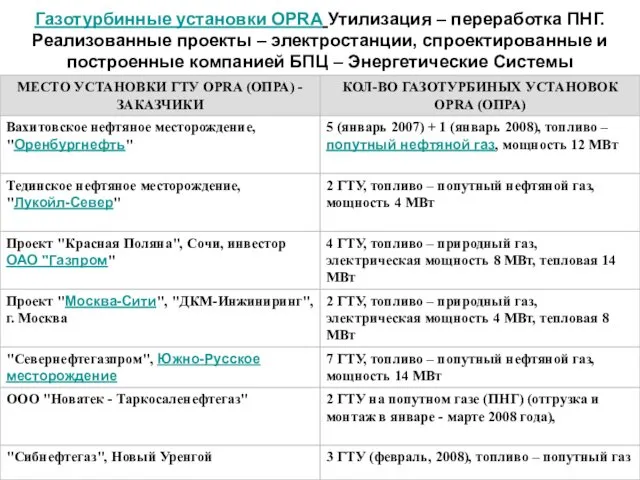 Газотурбинные установки OPRA Утилизация – переработка ПНГ. Реализованные проекты –