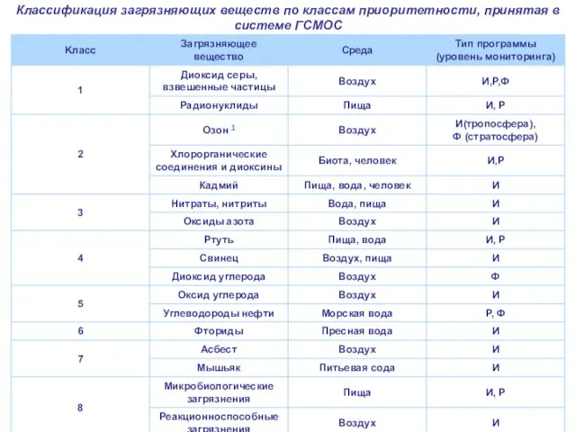 Классификация загрязняющих веществ по классам приоритетности, принятая в системе ГСМОС