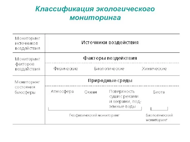 Классификация экологического мониторинга