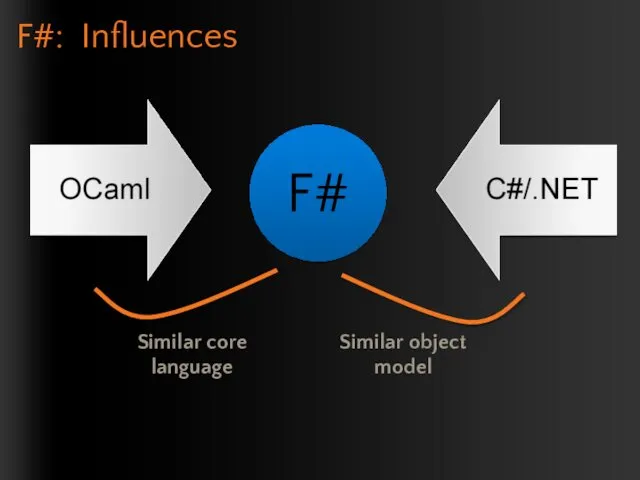 F#: Influences Similar core language Similar object model