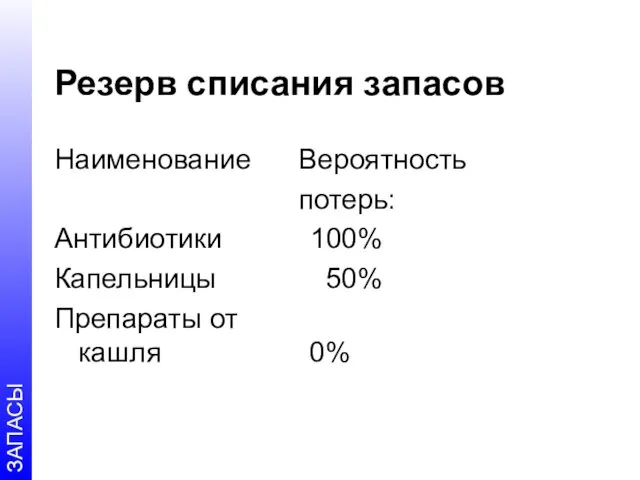 Резерв списания запасов Наименование Вероятность потерь: Антибиотики 100% Капельницы 50% Препараты от кашля 0%