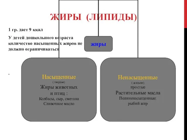 ЖИРЫ (ЛИПИДЫ) 1 гр. дает 9 ккал У детей дошкольного