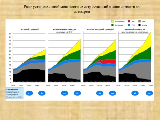 Рост установленной мощности электростанций в зависимости от сценария