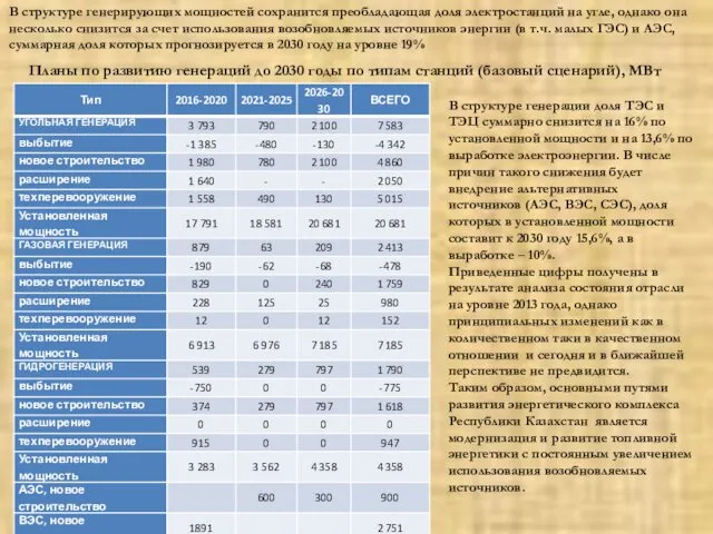 В структуре генерирующих мощностей сохранится преобладающая доля электростанций на угле,