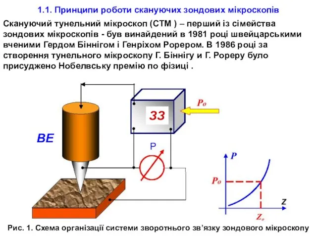 1.1. Принципи роботи скануючих зондових мікроскопів Скануючий тунельний мікроскоп (СТМ