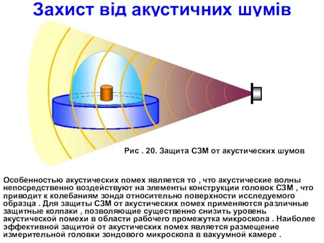 Захист від акустичних шумів Рис . 20. Защита СЗМ от