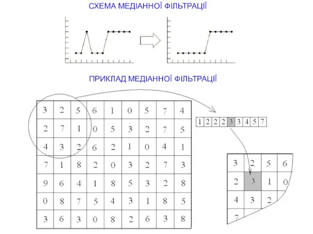 СХЕМА МЕДІАННОЇ ФІЛЬТРАЦІЇ ПРИКЛАД МЕДІАННОЇ ФІЛЬТРАЦІЇ