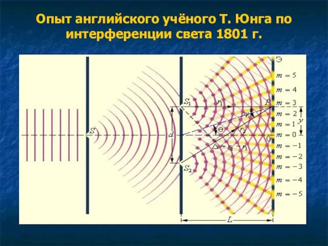 Опыт английского учёного Т. Юнга по интерференции света 1801 г.