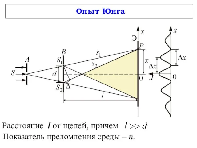 Опыт Юнга Расстояние l от щелей, причем Показатель преломления среды – n.