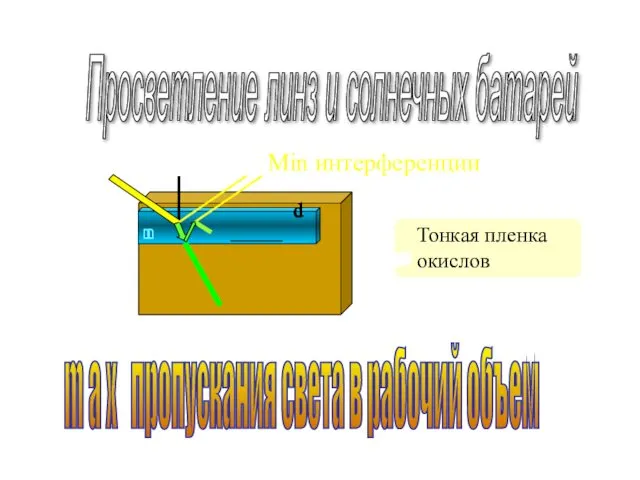 m a x пропускания света в рабочий объем Просветление линз и солнечных батарей Min интерференции