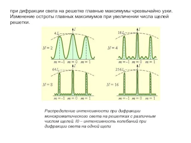 при дифракции света на решетке главные максимумы чрезвычайно узки. Изменение