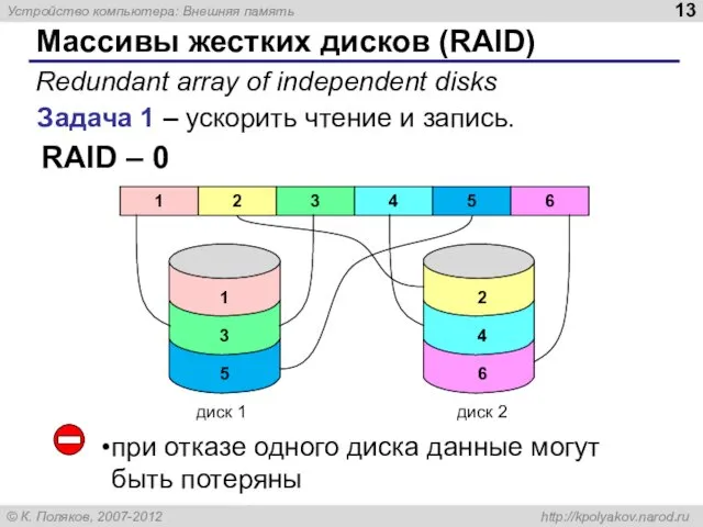 Массивы жестких дисков (RAID) Задача 1 – ускорить чтение и запись. RAID –