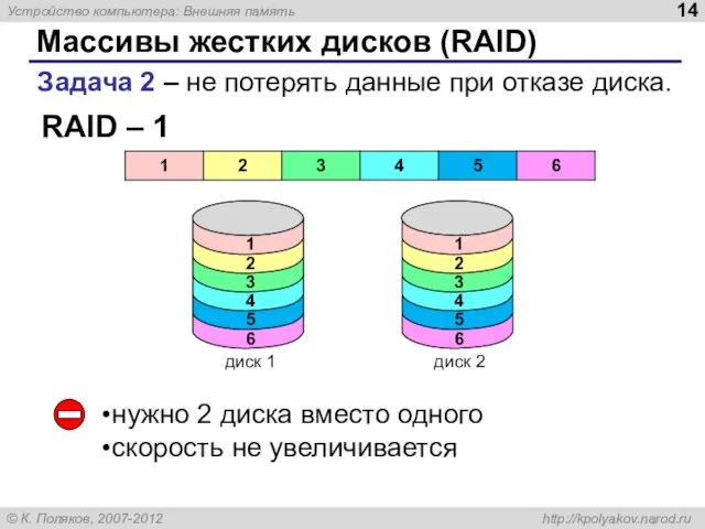 Массивы жестких дисков (RAID) Задача 2 – не потерять данные