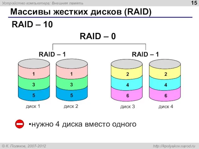 Массивы жестких дисков (RAID) RAID – 10 нужно 4 диска вместо одного диск