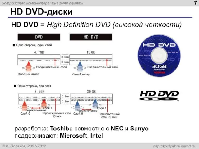 HD DVD-диски HD DVD = High Definition DVD (высокой четкости) разработка: Toshiba совместно
