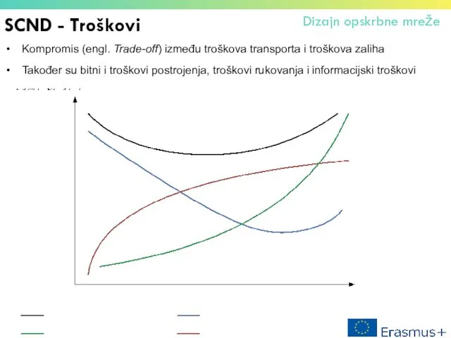 SCND - Troškovi Kompromis (engl. Trade-off) između troškova transporta i