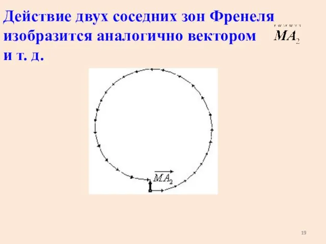 Действие двух соседних зон Френеля изобразится аналогично вектором и т. д.