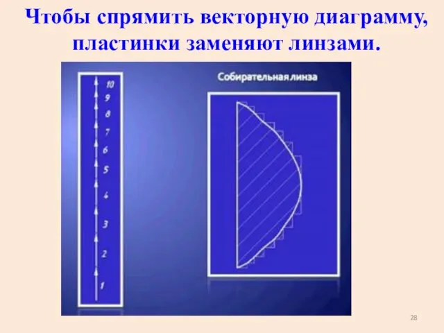 Чтобы спрямить векторную диаграмму, пластинки заменяют линзами.