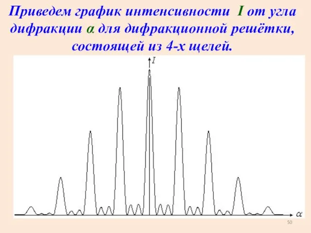 Приведем график интенсивности I от угла дифракции α для дифракционной решётки, состоящей из 4-х щелей.