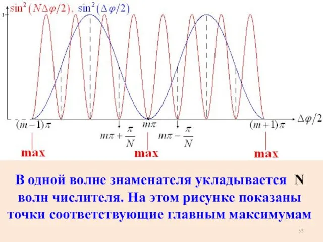 В одной волне знаменателя укладывается N волн числителя. На этом рисунке показаны точки соответствующие главным максимумам