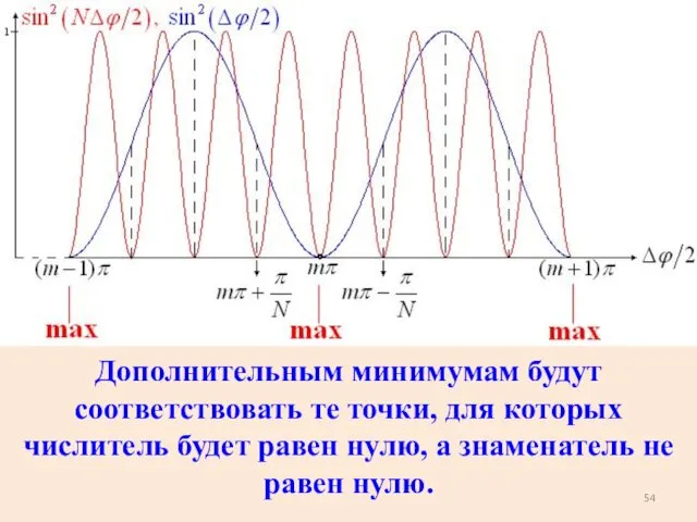 Дополнительным минимумам будут соответствовать те точки, для которых числитель будет