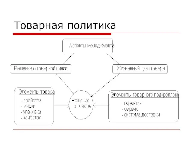 Товарная политика