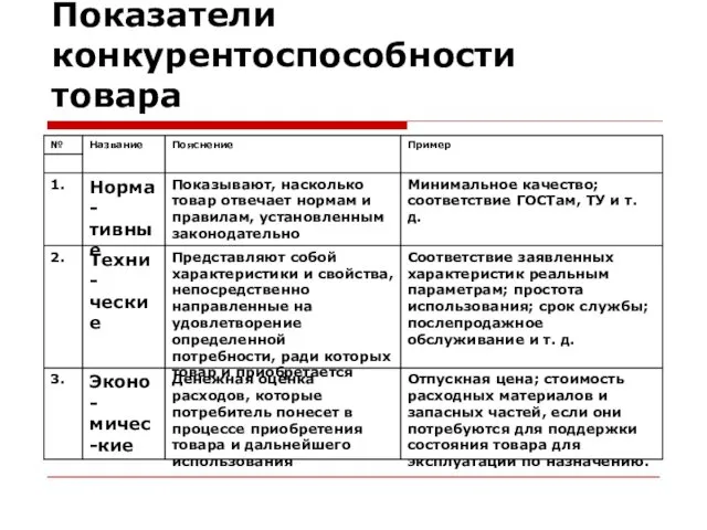 Показатели конкурентоспособности товара