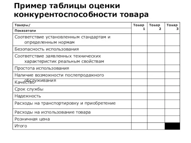 Пример таблицы оценки конкурентоспособности товара