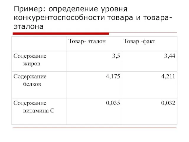 Пример: определение уровня конкурентоспособности товара и товара- эталона