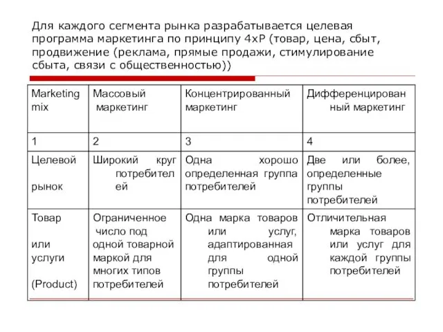 Для каждого сегмента рынка разрабатывается целевая программа маркетинга по принципу