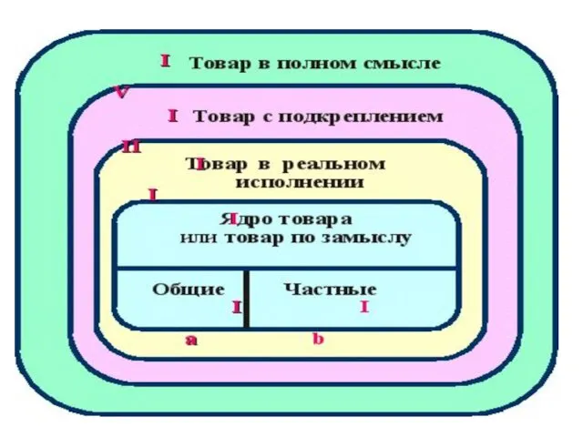 Уровневая модель товара