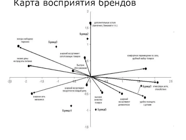 Карта восприятия брендов маркетов