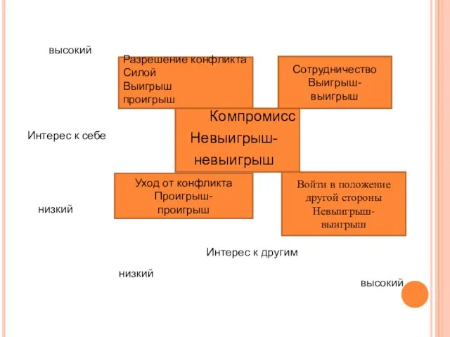 Компромисс Невыигрыш- невыигрыш Разрешение конфликта Силой Выигрыш проигрыш Сотрудничество Выигрыш-