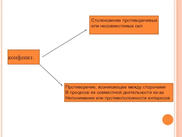 конфликт. Столкновение противоречивых или несовместимых сил Противоречие, возникающее между сторонами