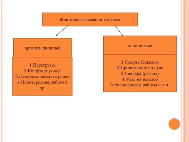 Факторы вызывающие стресс организационные личностные 1.Перегрузка 2.Конфликт ролей 3.Неопределенность ролей