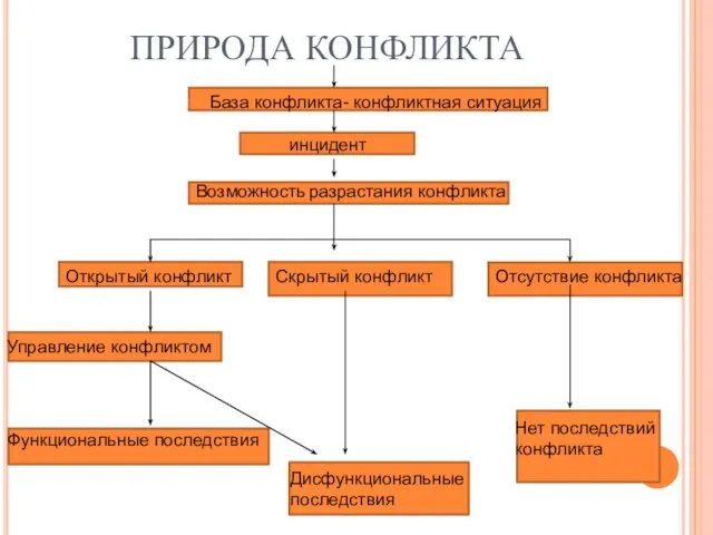 ПРИРОДА КОНФЛИКТА База конфликта- конфликтная ситуация инцидент Возможность разрастания конфликта