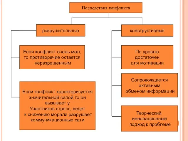 разрушительные конструктивные Если конфликт очень мал, то противоречие остается неразрешенным