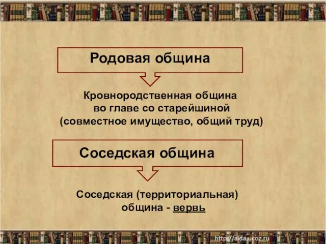 Родовая община Соседская община Соседская (территориальная) община - вервь Кровнородственная