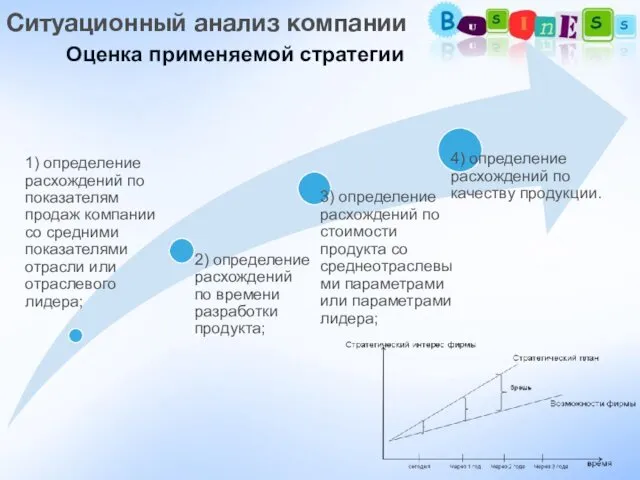 Ситуационный анализ компании Оценка применяемой стратегии