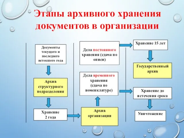 Этапы архивного хранения документов в организации Архив структурного подразделения Хранение