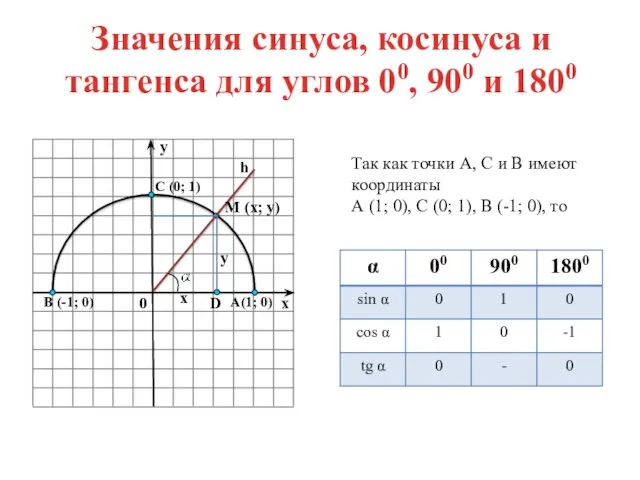 Значения синуса, косинуса и тангенса для углов 00, 900 и