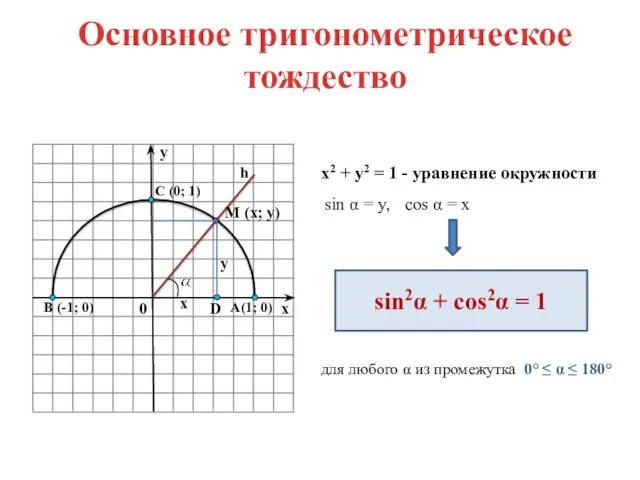 Основное тригонометрическое тождество х2 + у2 = 1 - уравнение