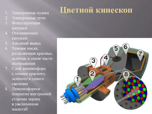 Цветной кинескоп Электронные пушки Электронные лучи Фокусирующие катушки Отклоняющие катушки