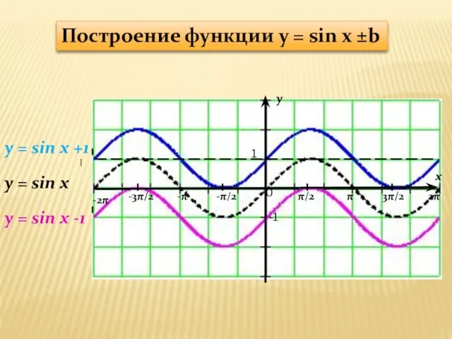 y x 1 -1 π/2 -π/2 π 3π/2 2π -π