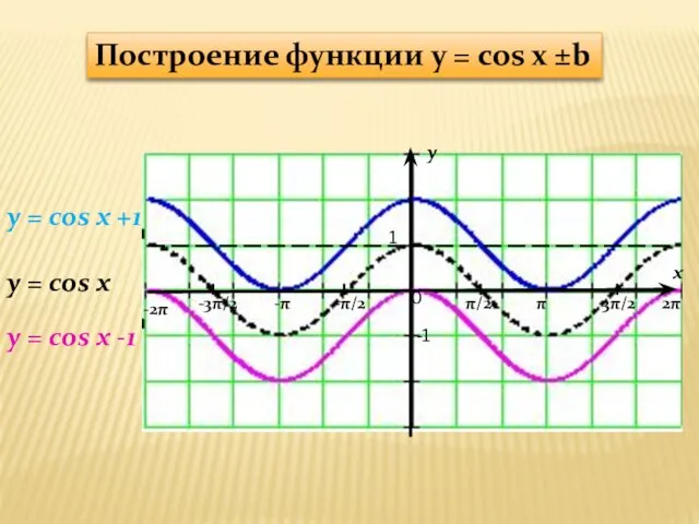 y x 1 -1 π/2 -π/2 π 3π/2 2π -π